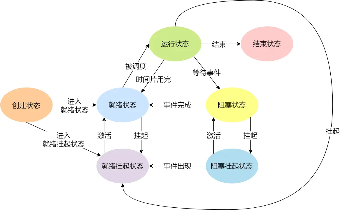 10-进程七中状态