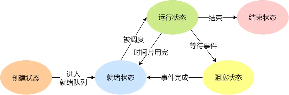 8-进程五个状态