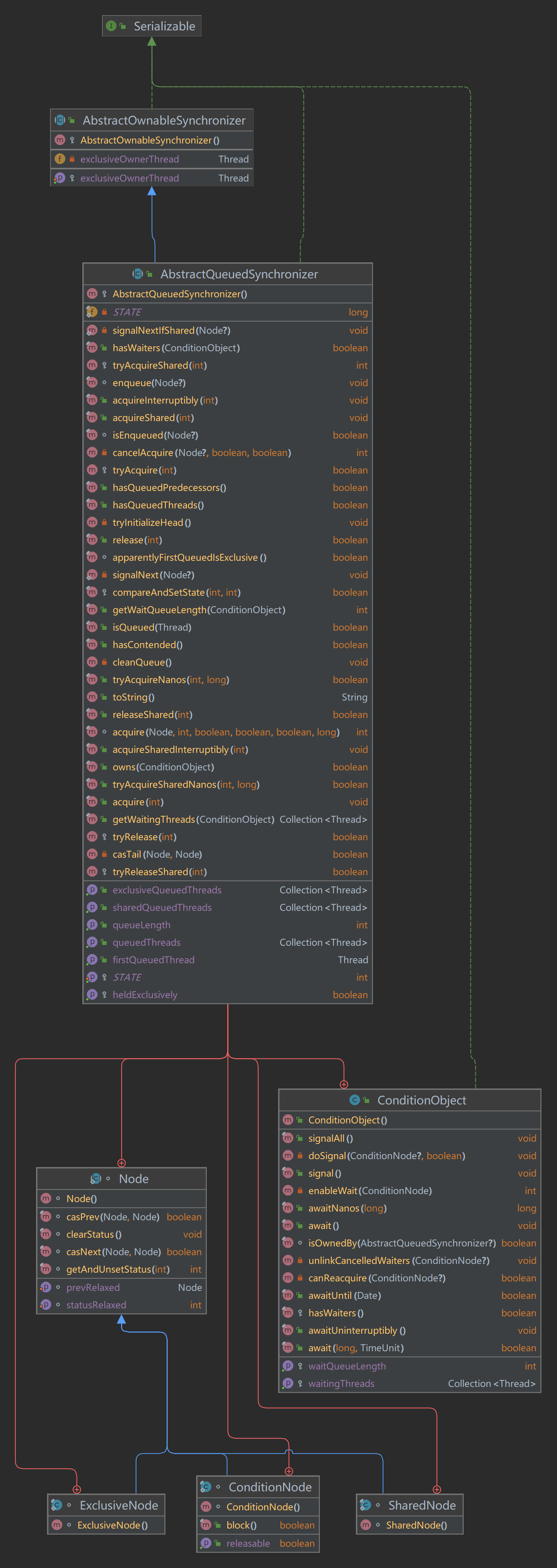 JDK17-AbstractQueuedSynchronizer