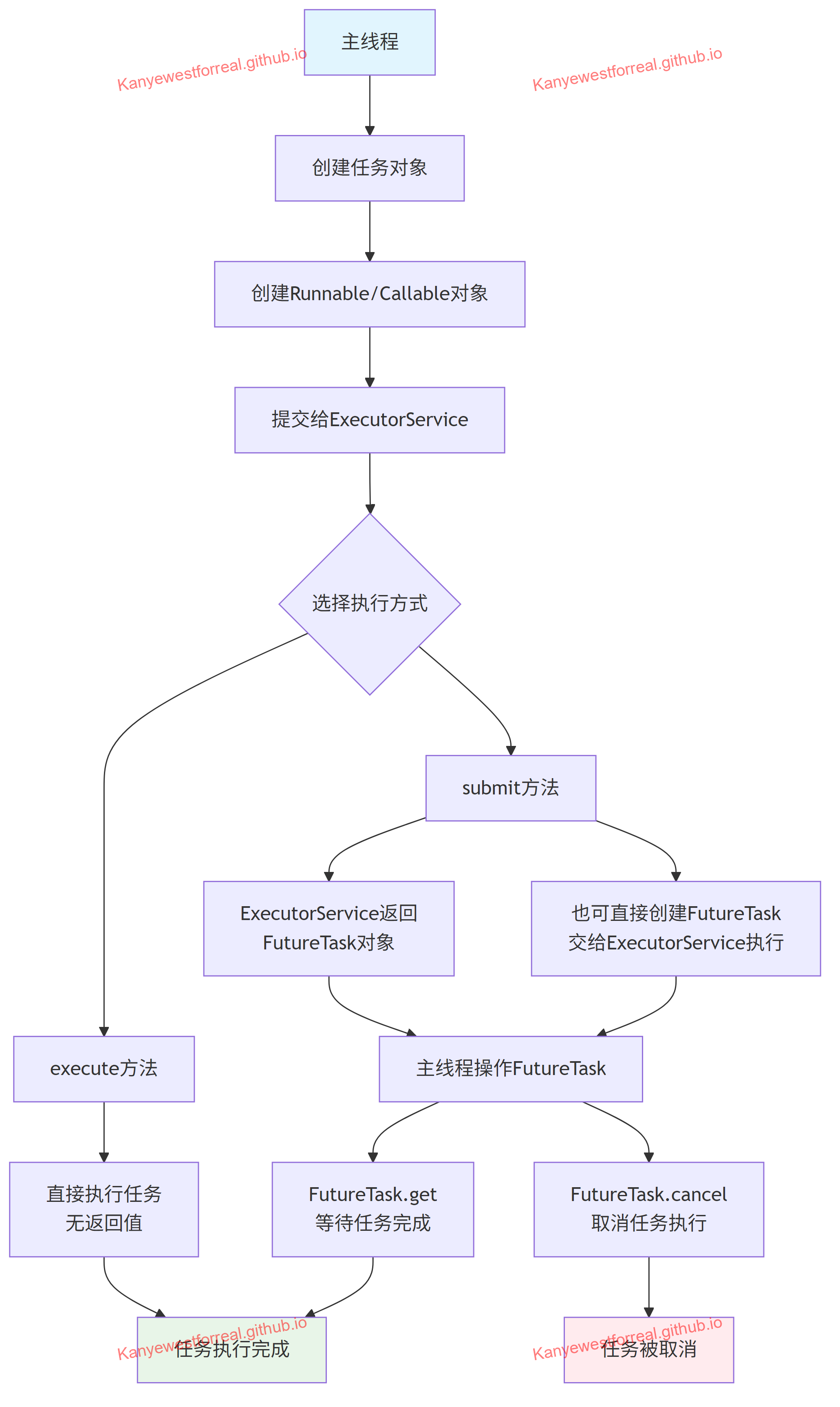 Executor_Using_Proc