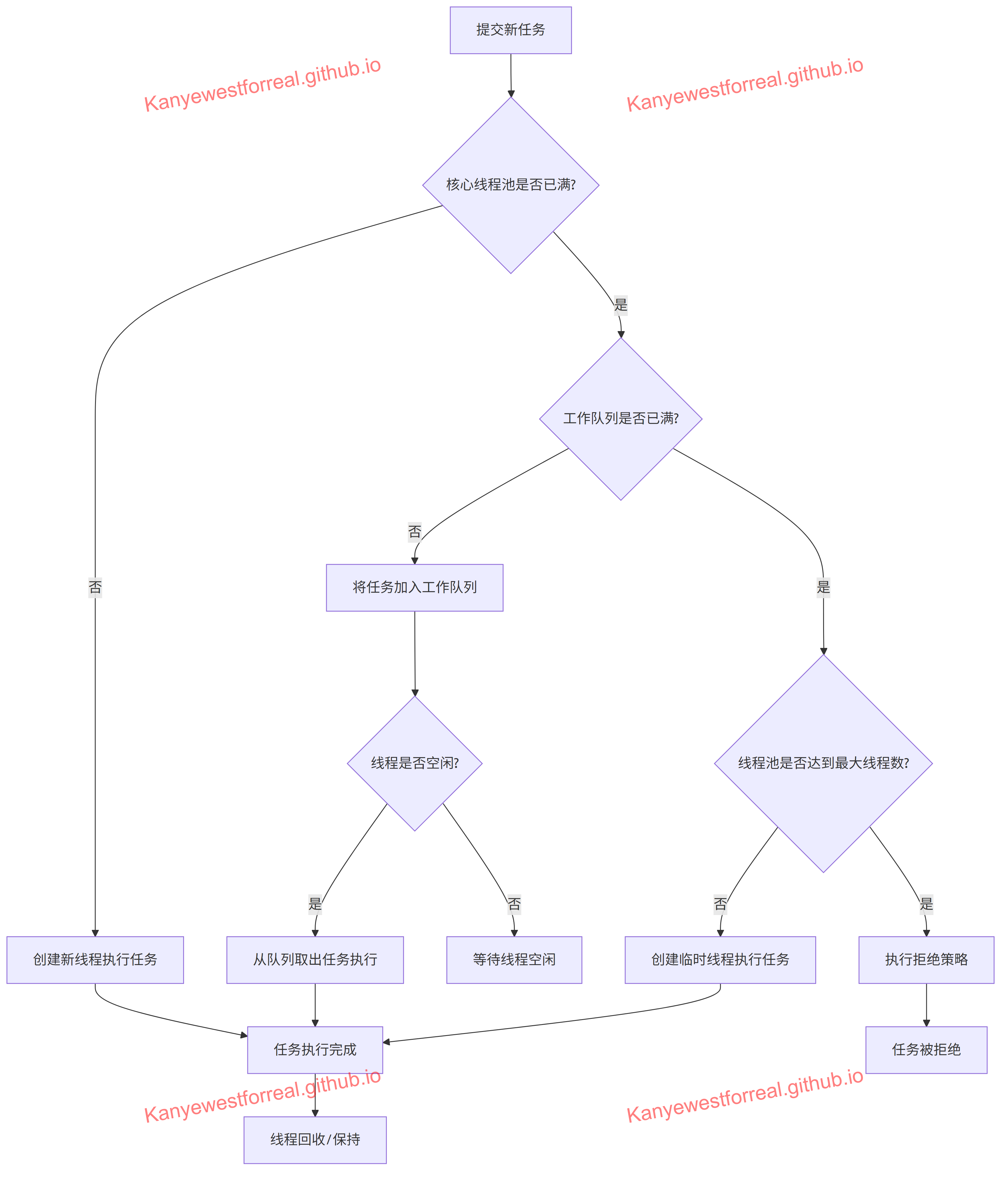 Executor_Working_Proc
