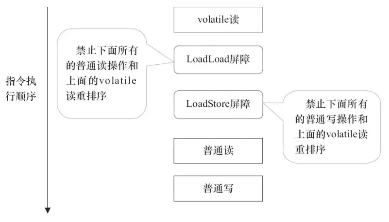 java-thread-volatile-read-barrier