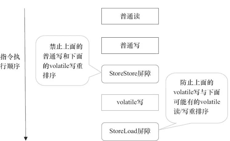java-thread-volatile-write-barrier