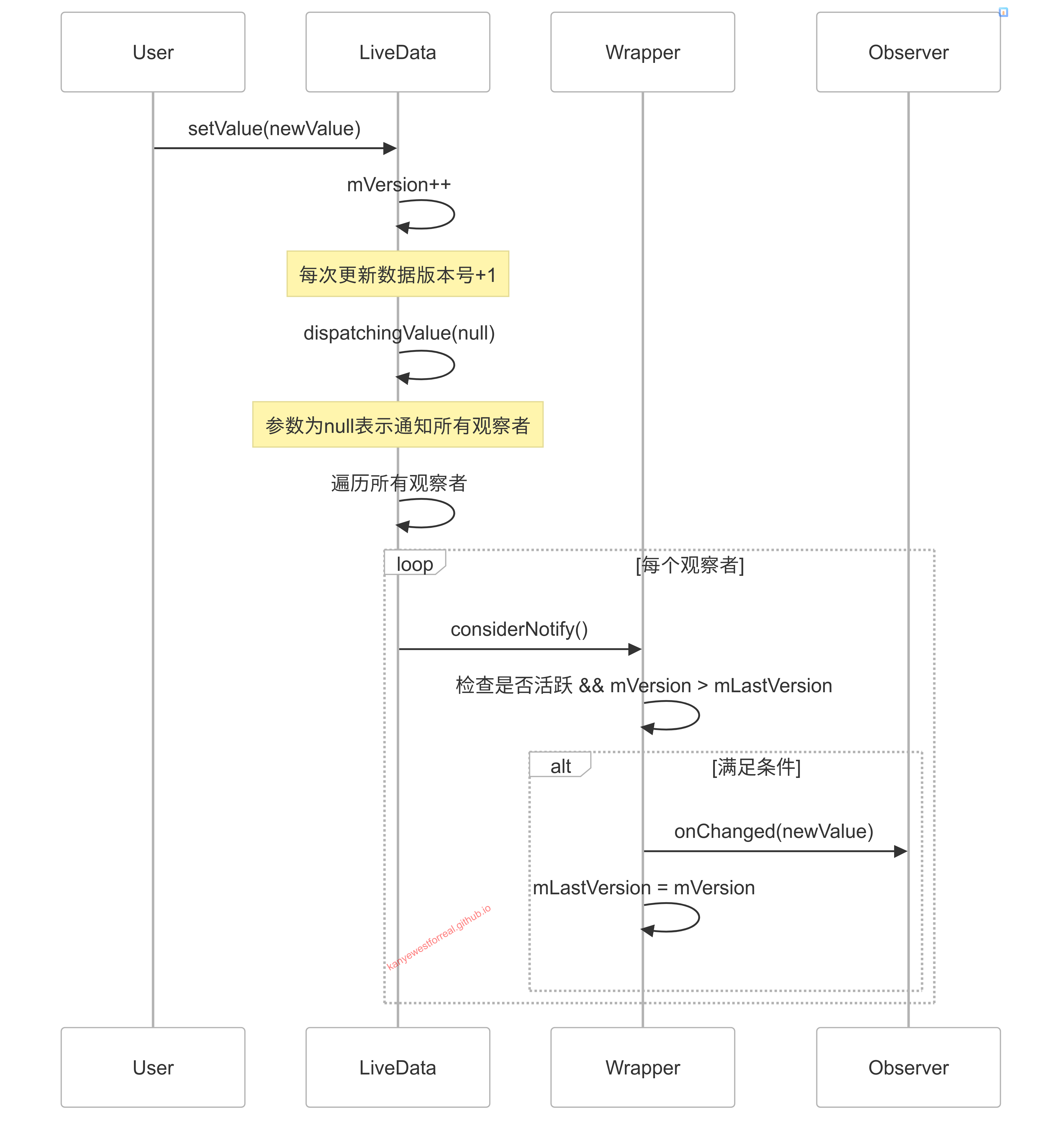 livedata_data_update